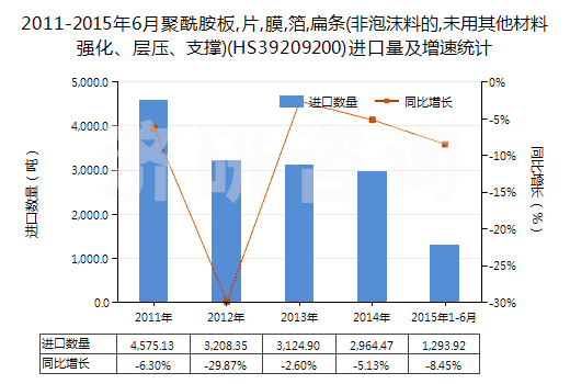 2011-2015年6月聚酰胺板,片,膜,箔,扁條(非泡沫料的,未用其他材料強化、層壓、支撐)(HS39209200)進口量及增速統(tǒng)計